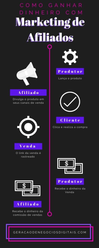 Como Ganhar Dinheiro com Marketing de Afiliados